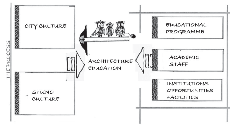Studio environment and institutional context